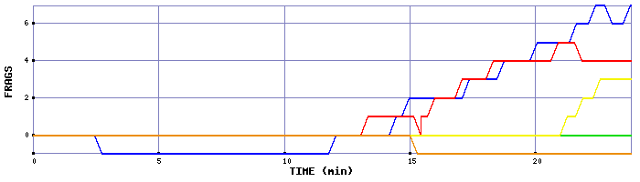 Frag Graph