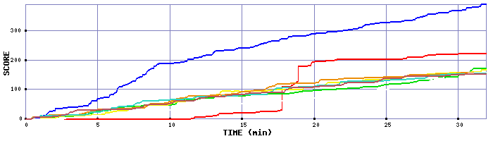 Score Graph