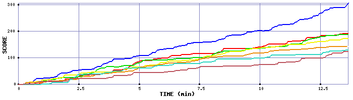 Score Graph