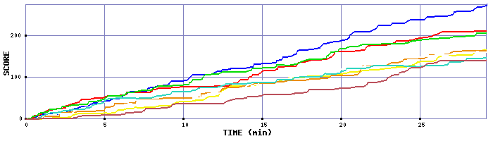 Score Graph