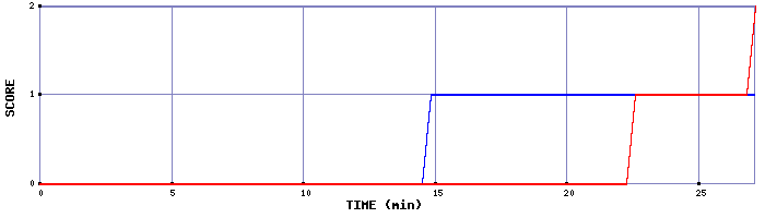 Team Scoring Graph