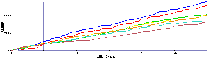 Score Graph