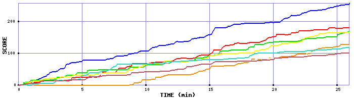 Score Graph