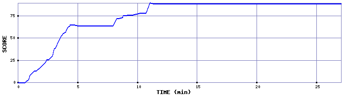 Score Graph