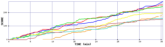 Score Graph