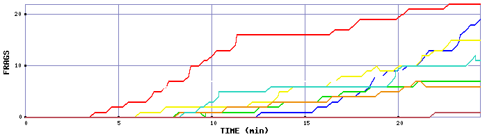 Frag Graph