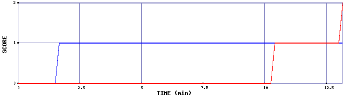 Team Scoring Graph