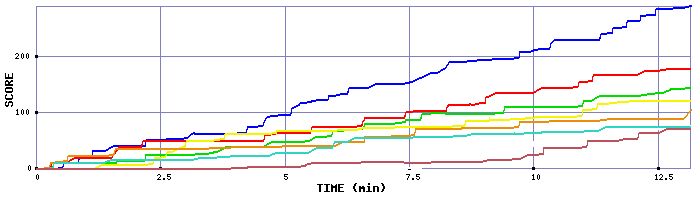 Score Graph