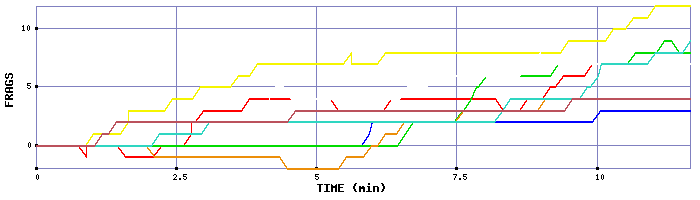 Frag Graph