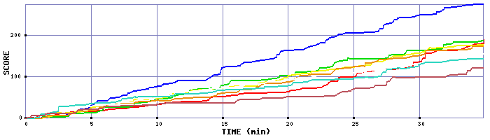 Score Graph