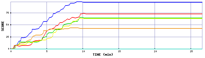 Score Graph