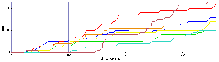 Frag Graph