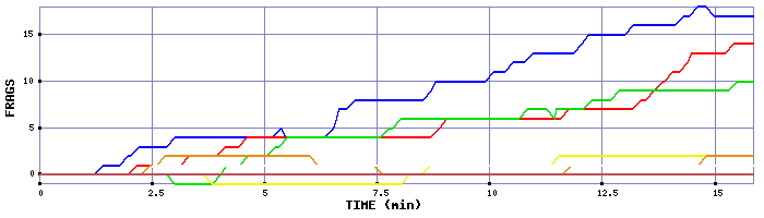 Frag Graph