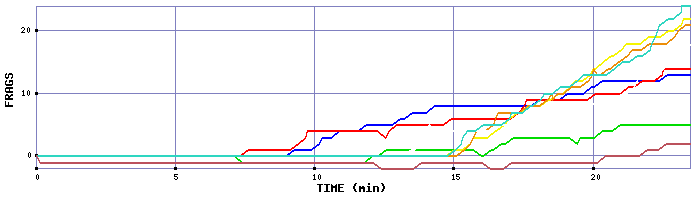 Frag Graph