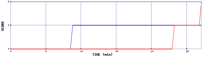 Team Scoring Graph