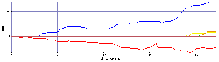 Frag Graph