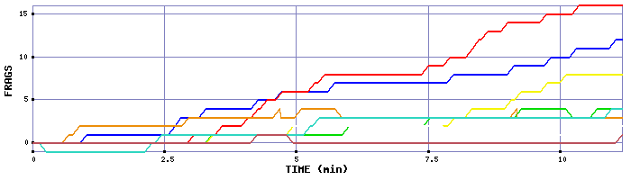 Frag Graph