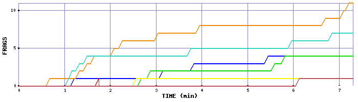 Frag Graph