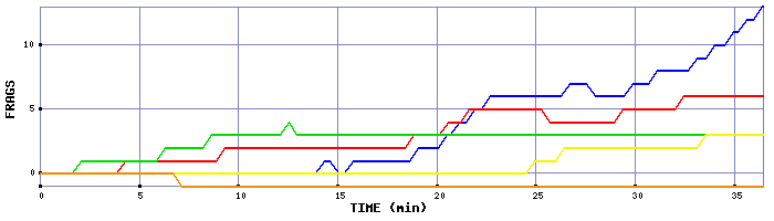 Frag Graph