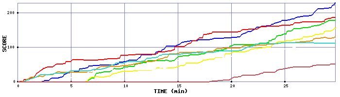 Score Graph