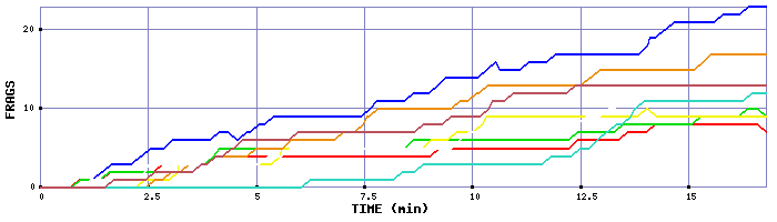 Frag Graph