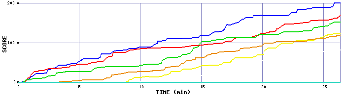 Score Graph
