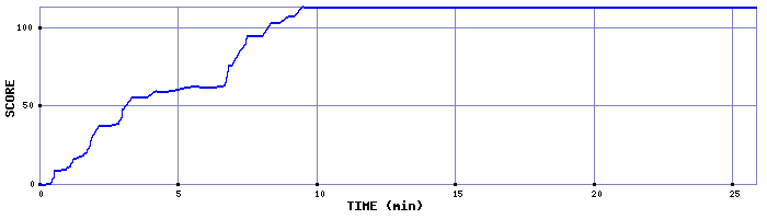 Score Graph
