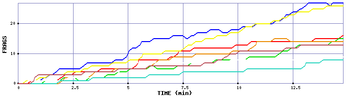 Frag Graph