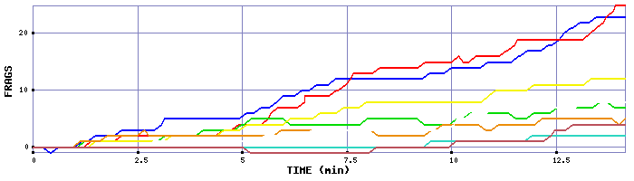 Frag Graph