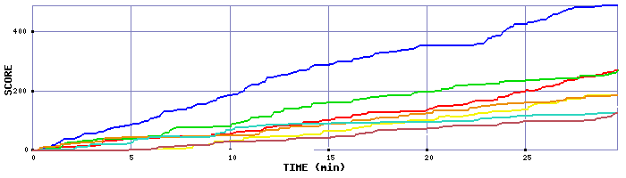 Score Graph