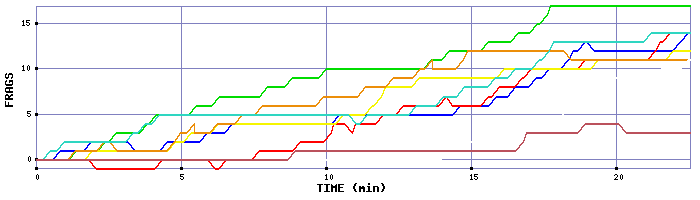 Frag Graph