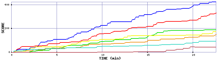Score Graph
