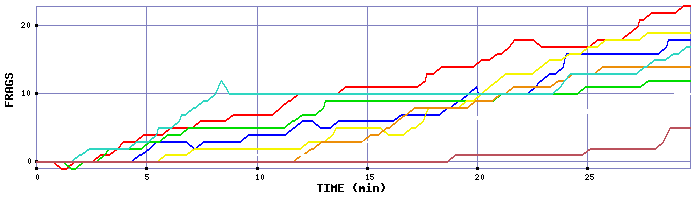 Frag Graph