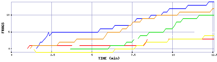 Frag Graph