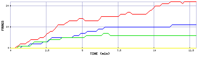 Frag Graph