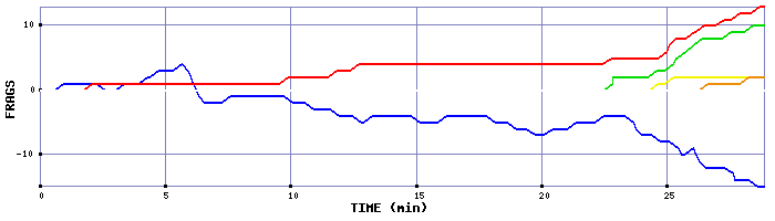 Frag Graph
