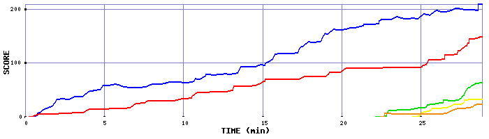 Score Graph