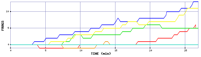 Frag Graph