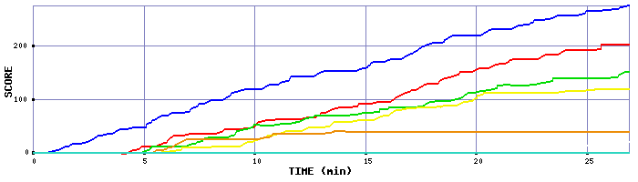 Score Graph