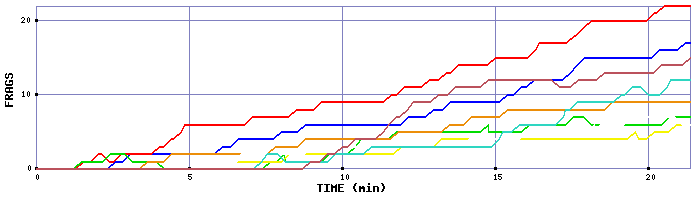 Frag Graph