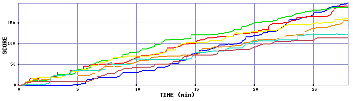 Score Graph