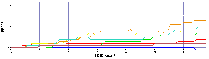 Frag Graph