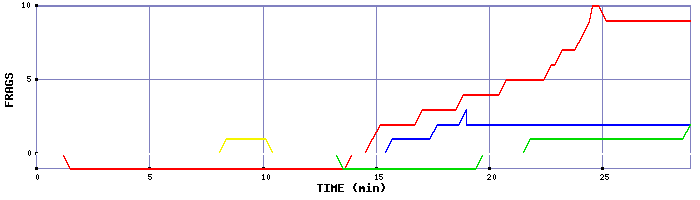 Frag Graph