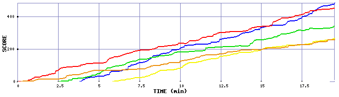 Score Graph