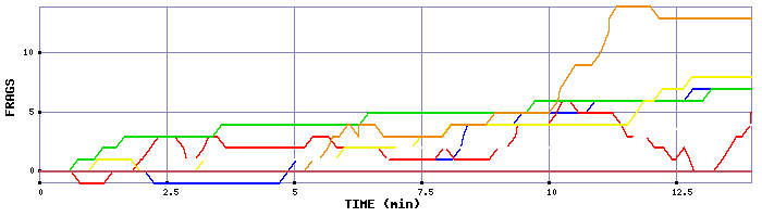 Frag Graph