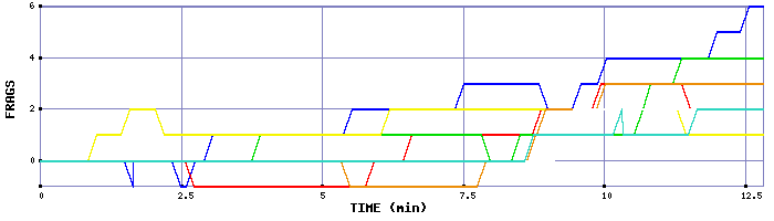 Frag Graph