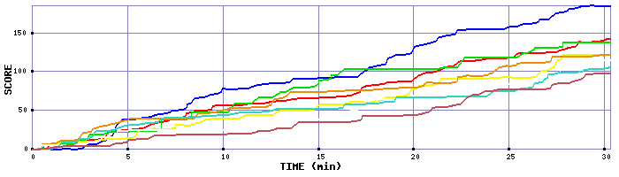 Score Graph