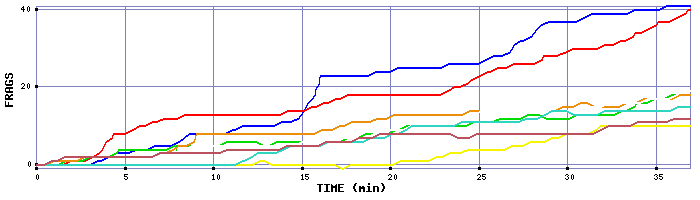 Frag Graph