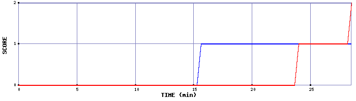 Team Scoring Graph