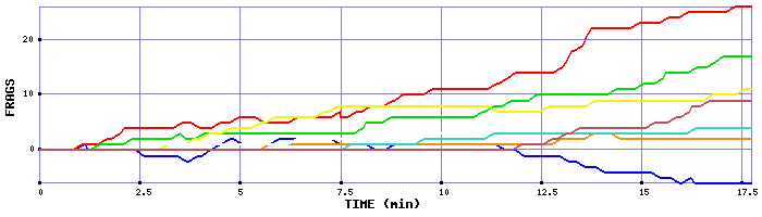 Frag Graph